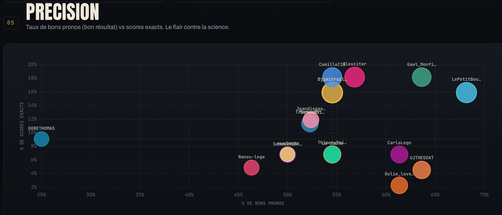 MonPetitProno Stats dashboard showing a precision scatter chart of prediction accuracy per player